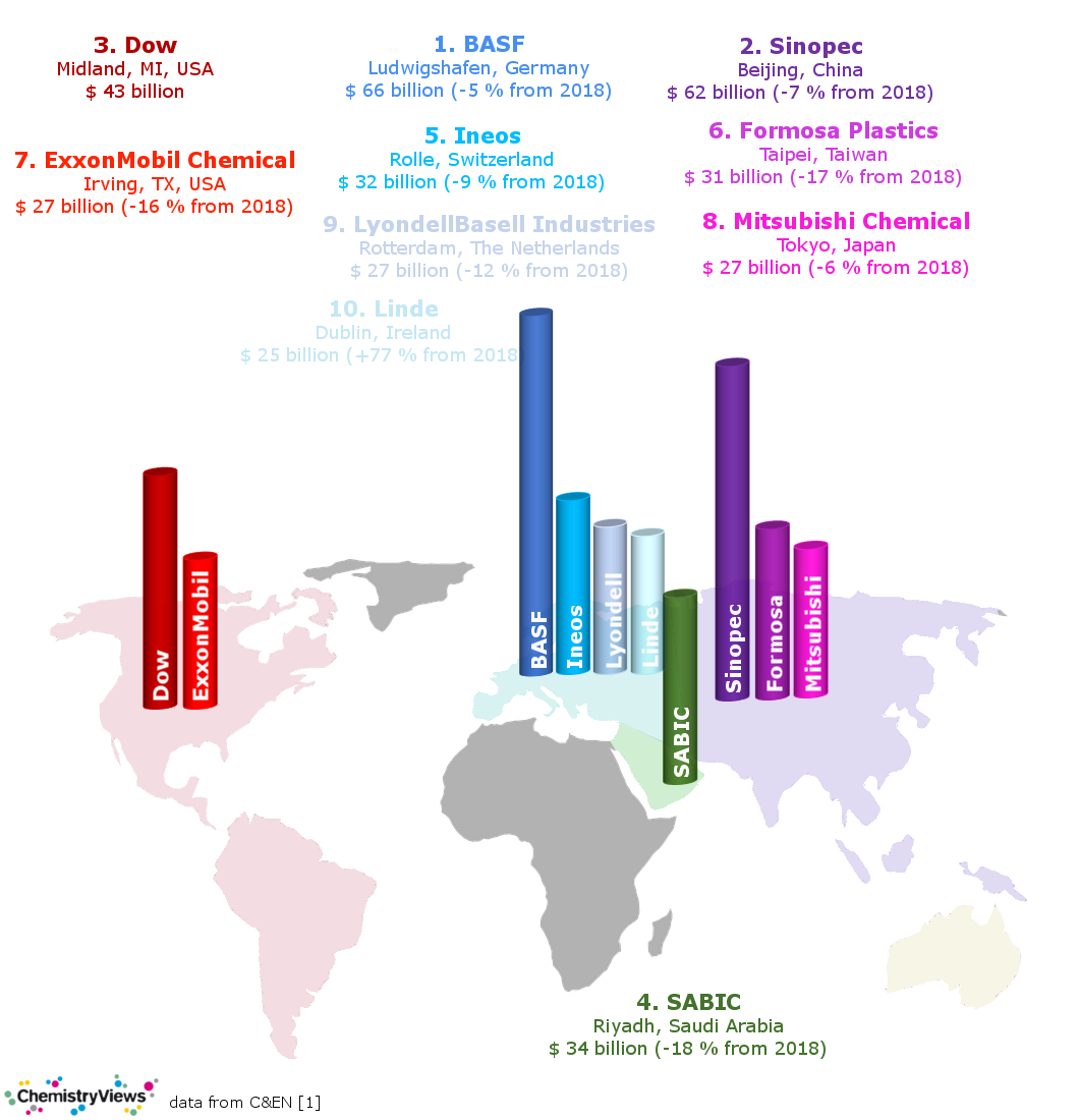 Top 10 Chemical Companies